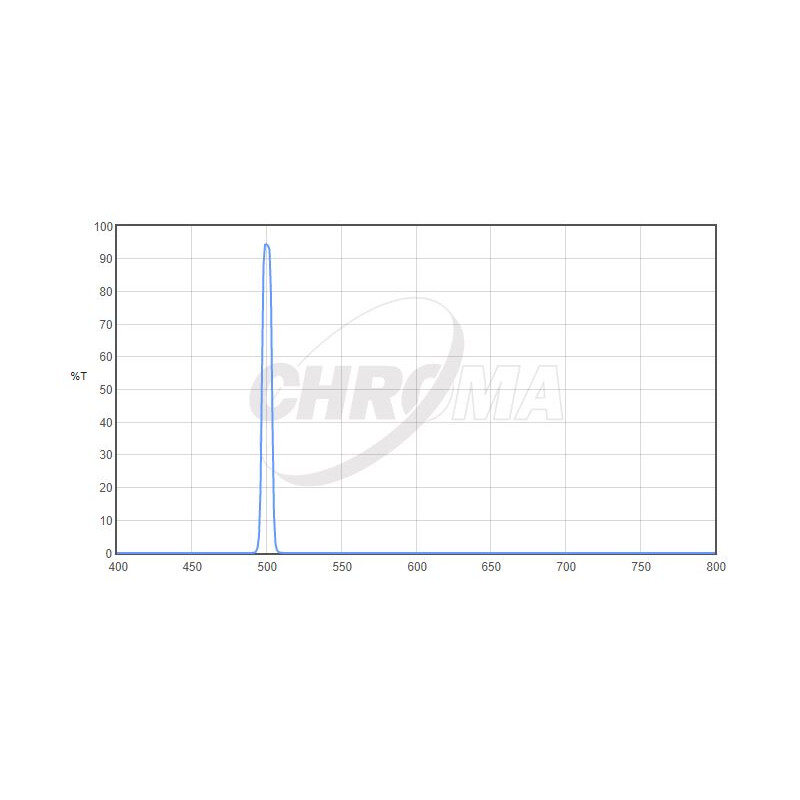 Chroma Filters OIII 8nm 2"