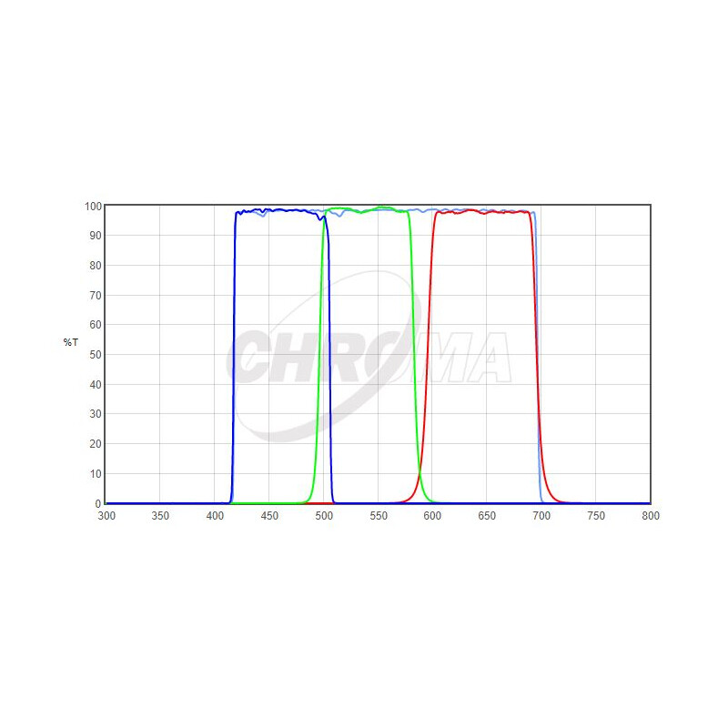 Chroma Filters LRGB-Set 2"