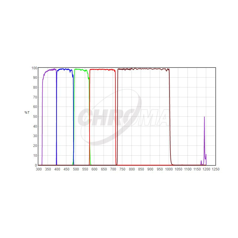 Chroma Filters UBVRI Photometric-Set 2"