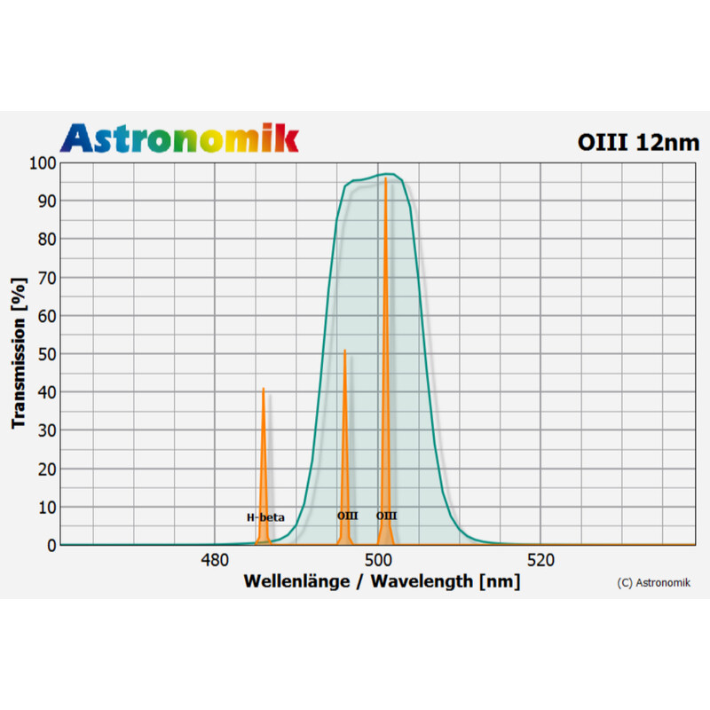 Astronomik Filters OIII 12nm 36mm