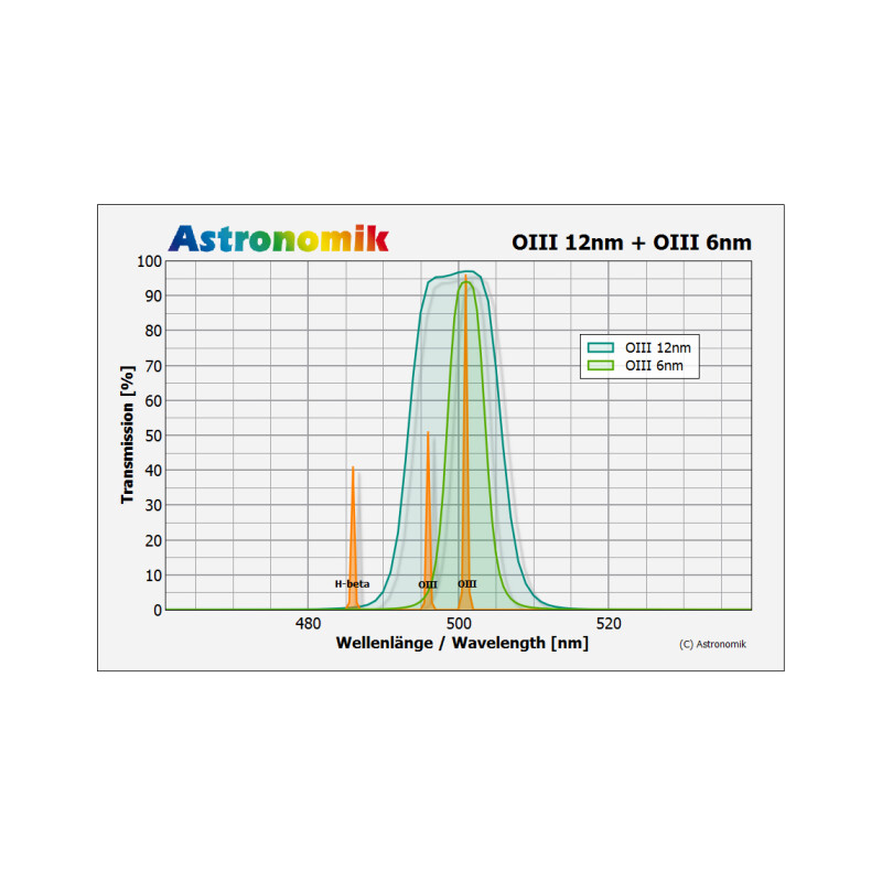 Astronomik Filters OIII 12nm CCD MaxFR 1,25"