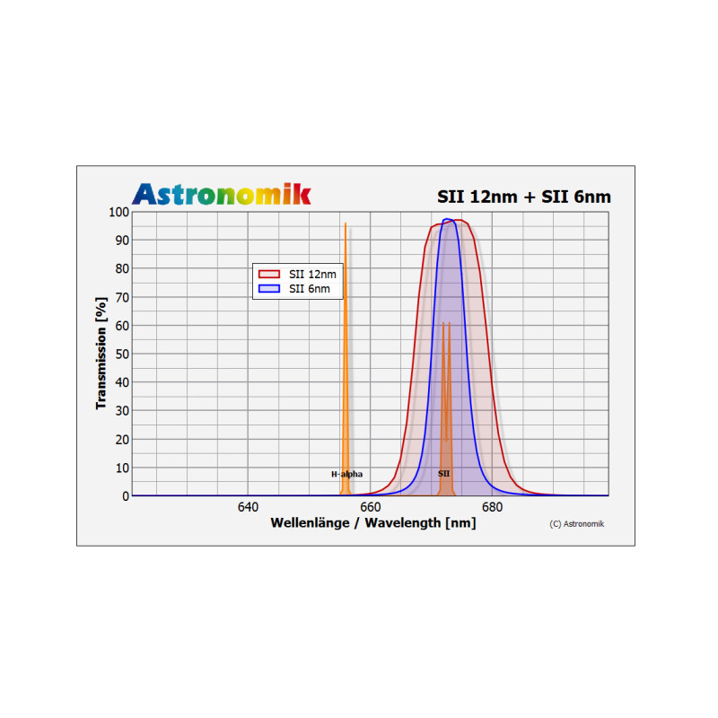 Astronomik Filters SII 12nm CCD MaxFR 1.25"