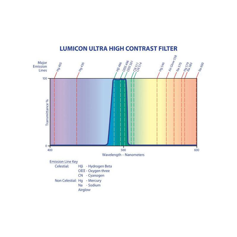 Lumicon Filters Ultra High Contrast 1.25''