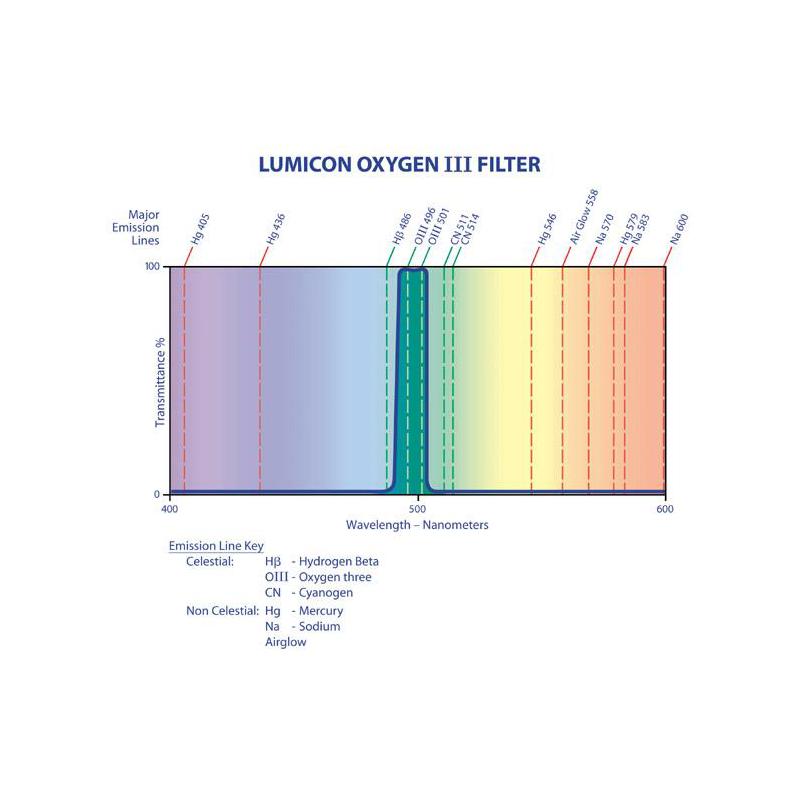 Lumicon Filters OIII filter 2''