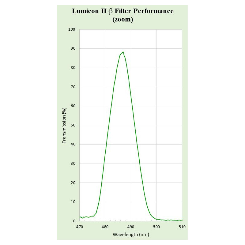 Lumicon Filters H-Beta 2''