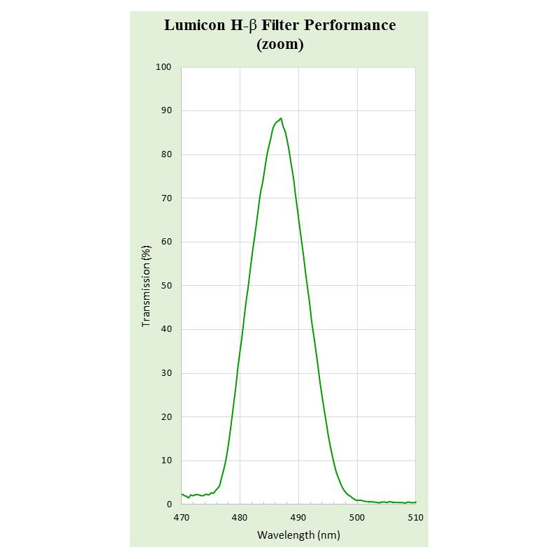 Lumicon Filters H-Beta with SC thread