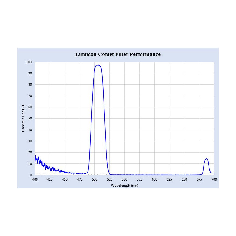 Lumicon Filters Swan Band Comet filter 1.25''