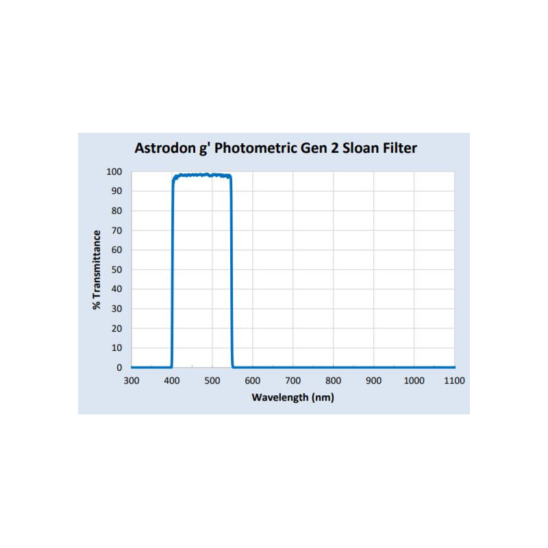 Astrodon Sloan Photometry Filters 49.7mm 401/550