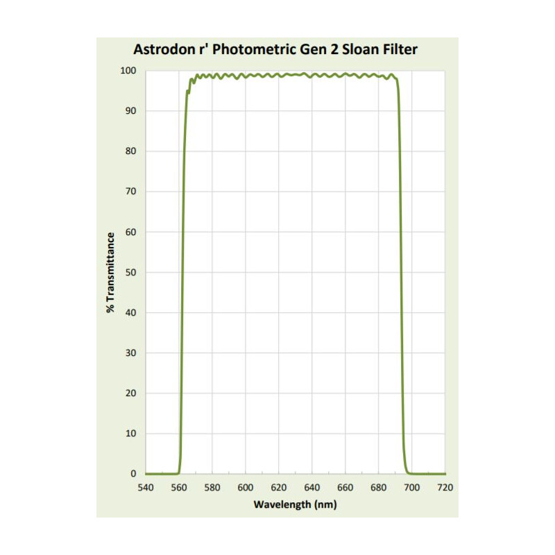 Astrodon Sloan Photometry Filters 49.7mm 562/695
