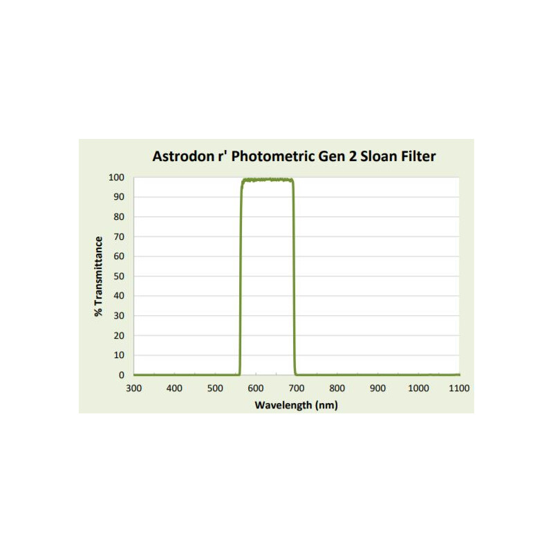 Astrodon Sloan Photometry Filters 49.7mm 562/695