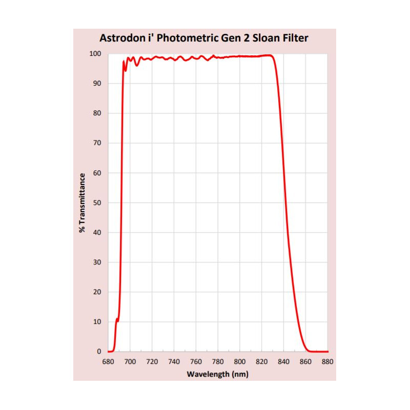 Astrodon Sloan Photometry Filters 49.7mm 695/844