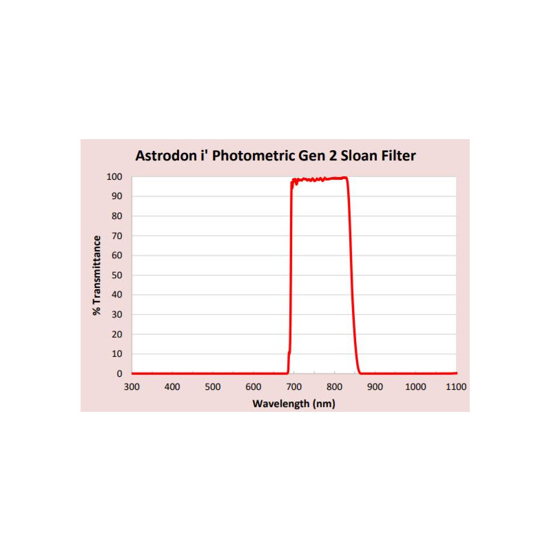 Astrodon Sloan Photometry Filters 49.7mm 695/844