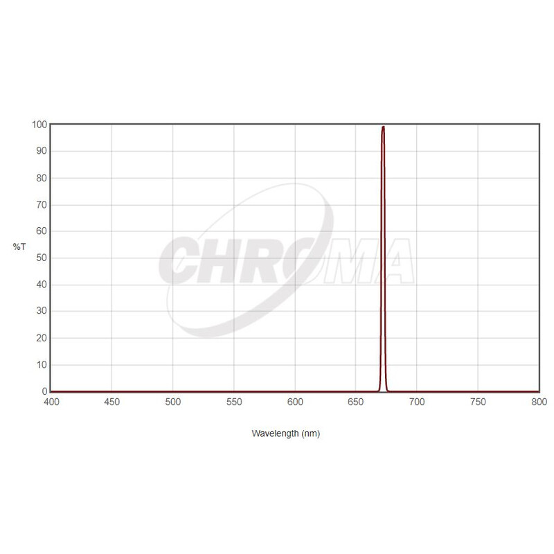 Chroma Filters Filter SII 36mm unmounted, 3nm