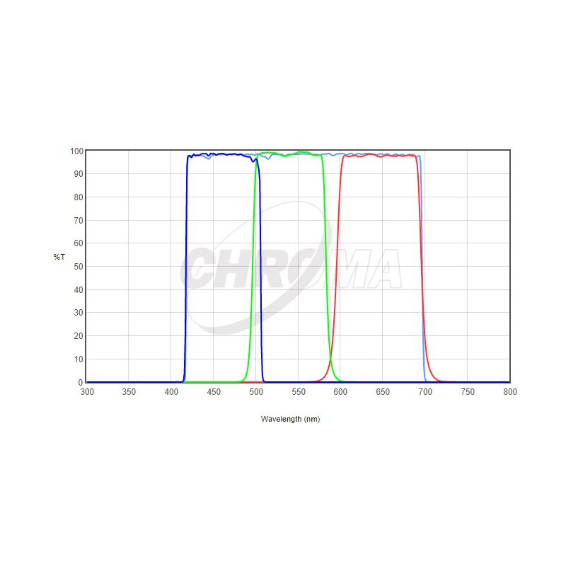 Chroma Filters LRGB Set 36mm