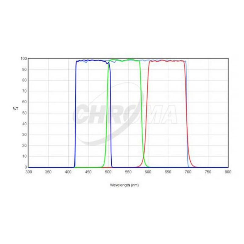 Chroma Filters LRGB Set 36mm