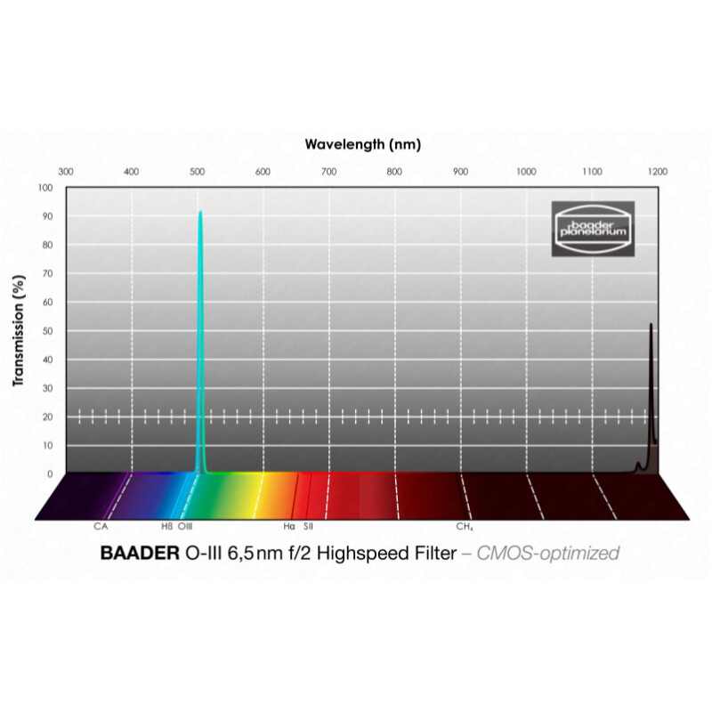 Baader Filters OIII CMOS f/2 Highspeed 65x65mm