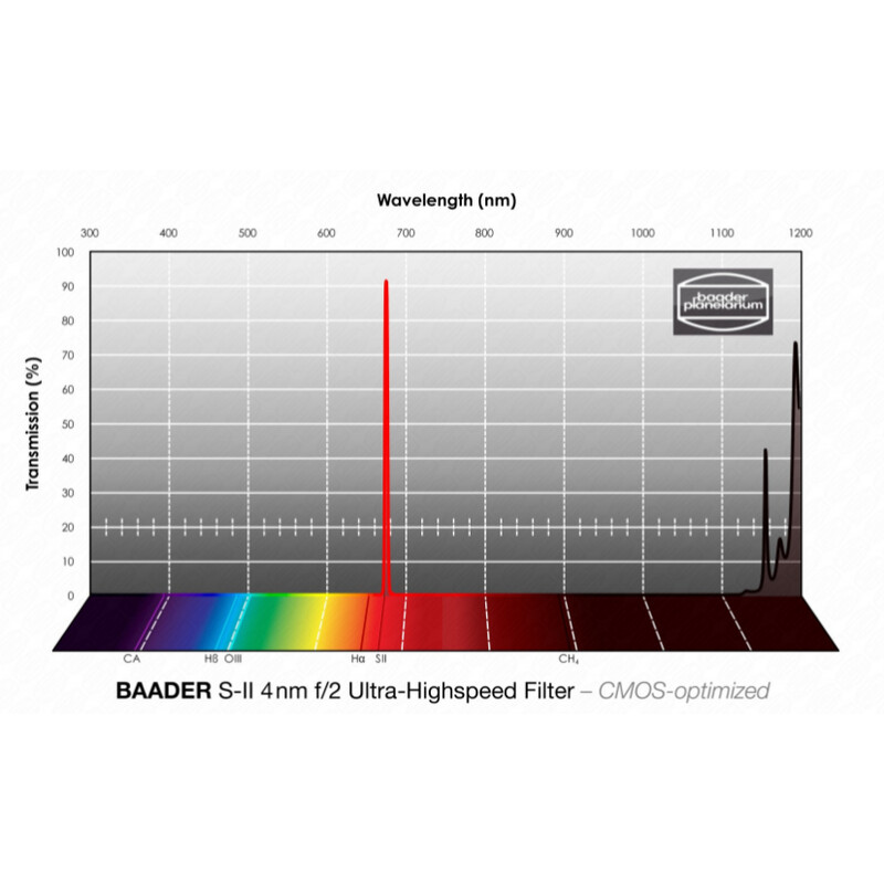Baader Filters f/2 Ultra-Highspeed SII CMOS 1.25"