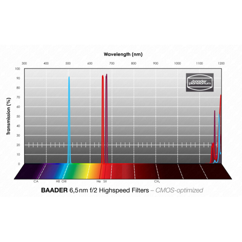 Baader Filters H-alpha/OIII/SII CMOS f/2 Highspeed 50.4mm