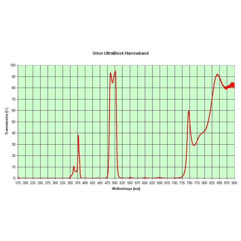 Orion Schmalband - Nebelfilter 1,25''