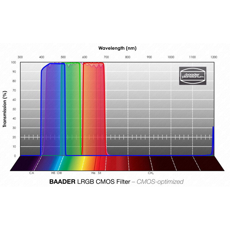 Baader Filters LRGB CMOS 31mm