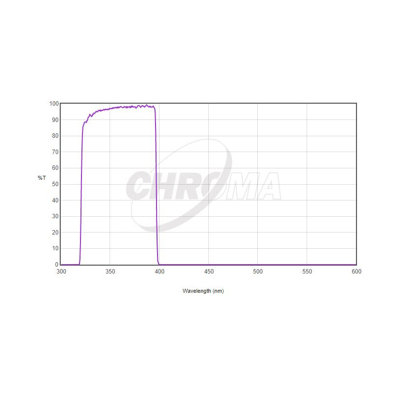 Chroma Filters U-Bessel 1,25"