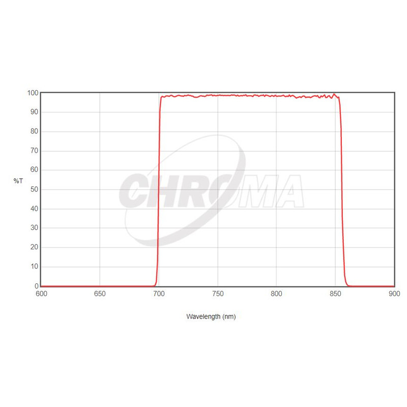 Chroma Filters Sloan-i 50x50 Square SDSS Unmounted