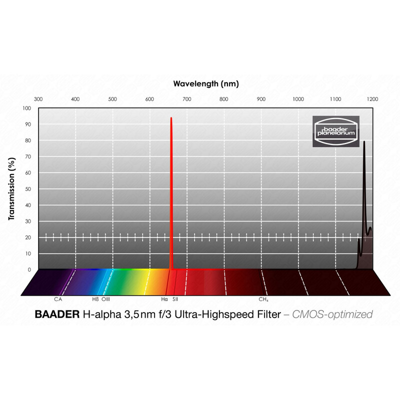 Baader Filters H-alpha CMOS f/3 Ultra-Highspeed 31mm