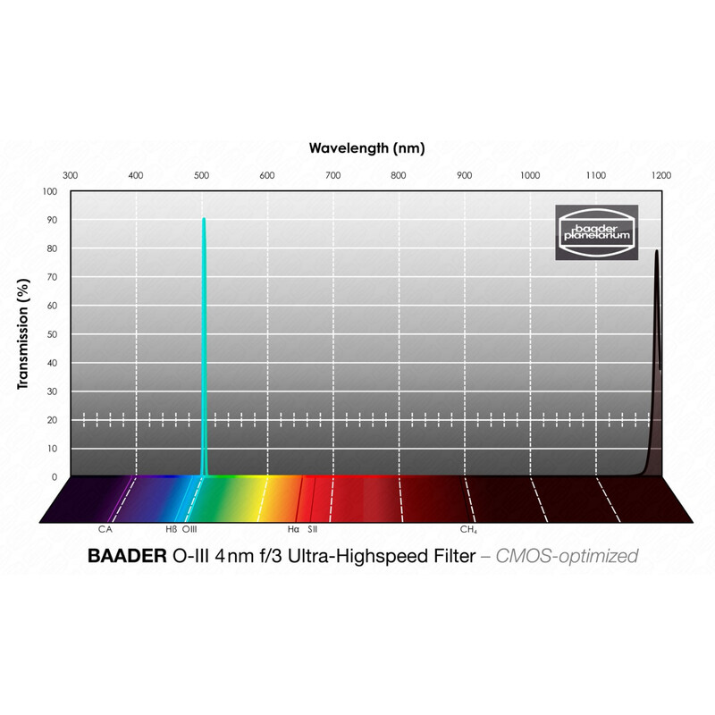 Baader Filters OIII CMOS f/3 Ultra-Highspeed 1.25"