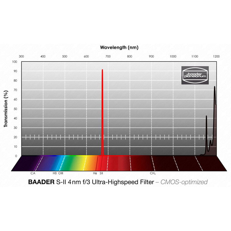 Baader Filters SII CMOS f/3 Ultra-Highspeed 50.4mm