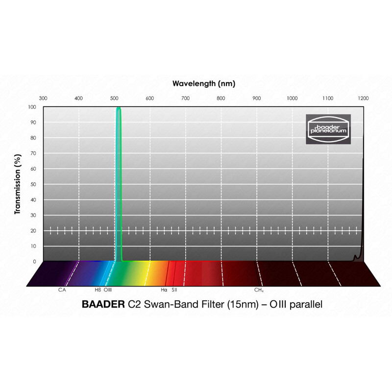 Baader Filters C2 Swan-Band 15nm 2"