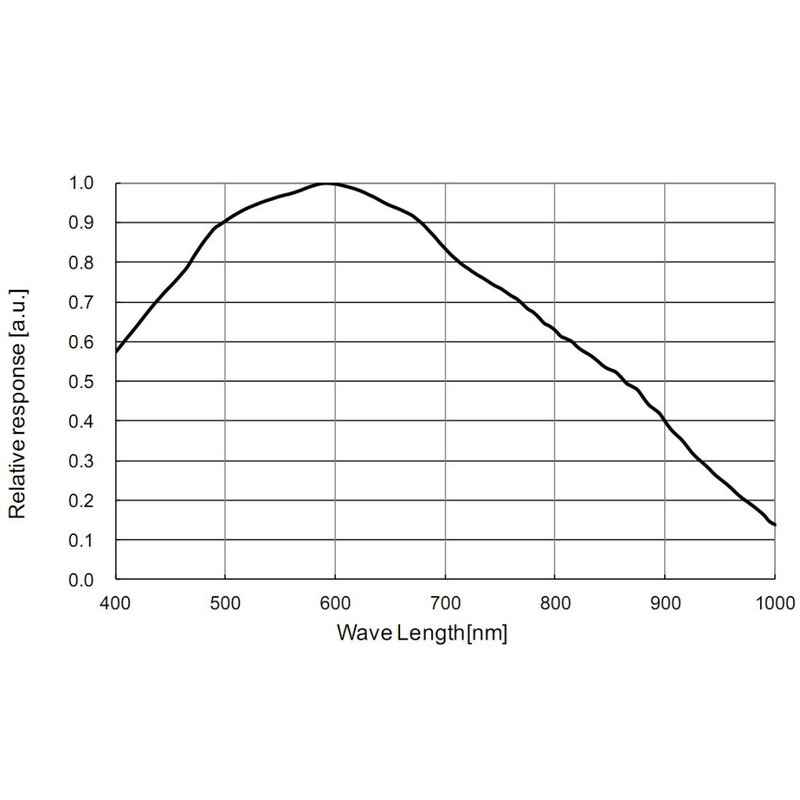 ZWO Kamera ASI 290 MM Mono (Neuwertig)