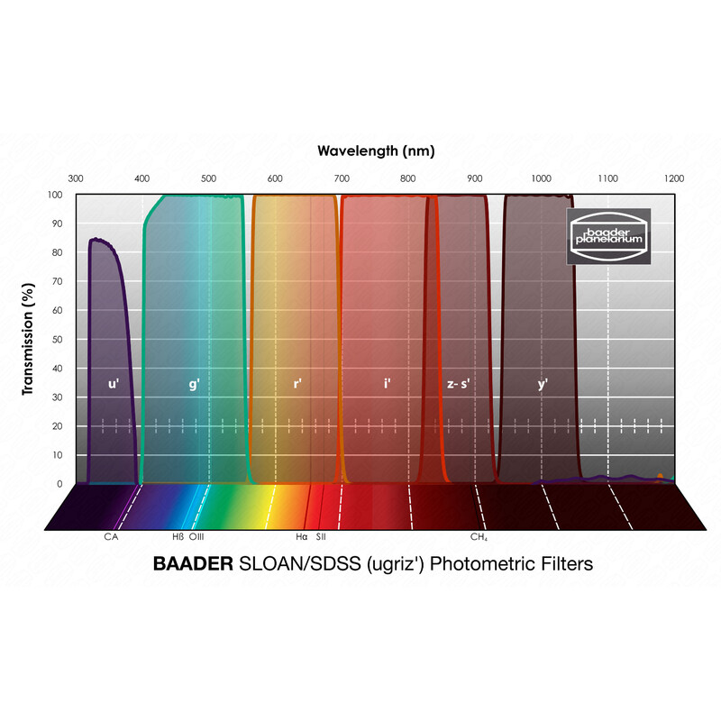 Baader Filters SLOAN/SDSS (ugriz') Photometric 36mm