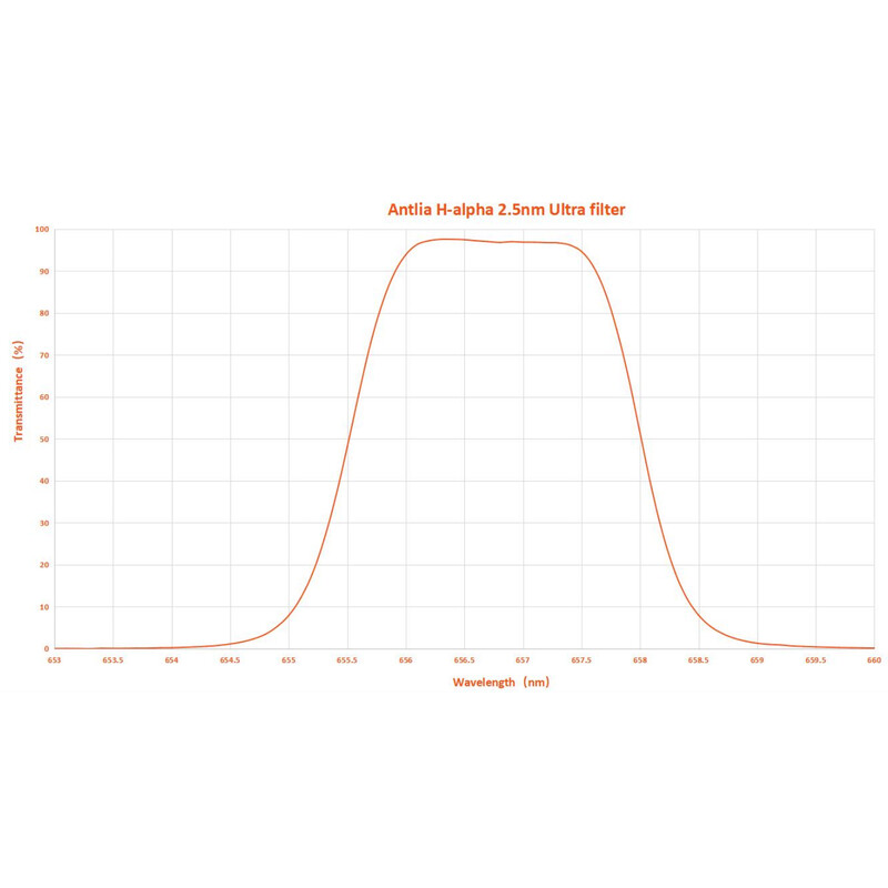 Antlia Filters H-alpha 2.5nm 2"
