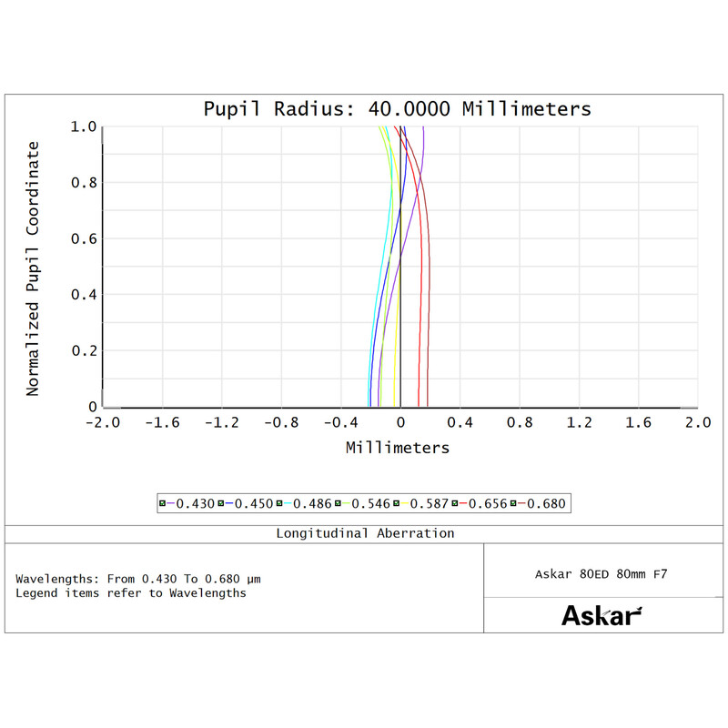 Askar Apochromatic refractor AP 80/560 F7 80ED