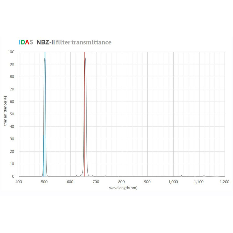 IDAS Filters NBZ-II O-III H-alpha M52