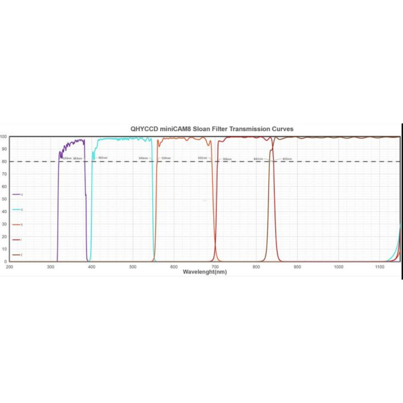 QHY Filters SLOAN Photometric miniCam8