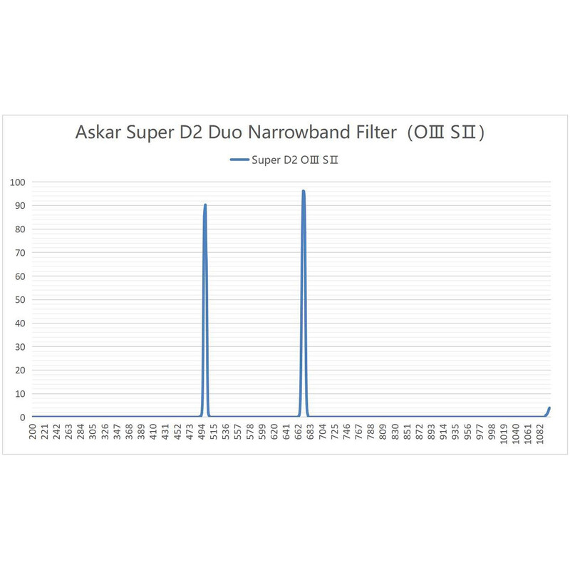 Askar Filters Color Magic D2 OIII/SII Duo 2"