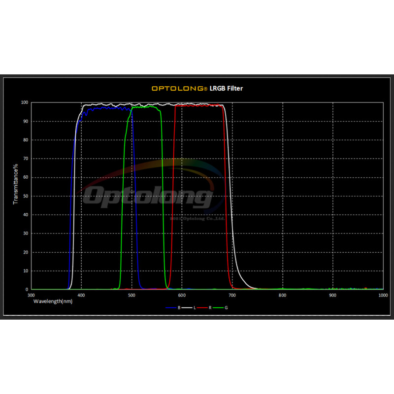 iOptron Filters LRGB 1.25"
