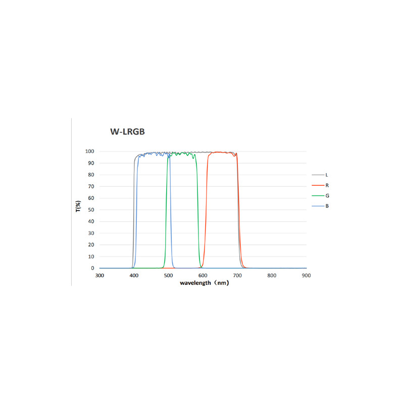 QHY Filters LRGB + 3nm SHO miniCam8