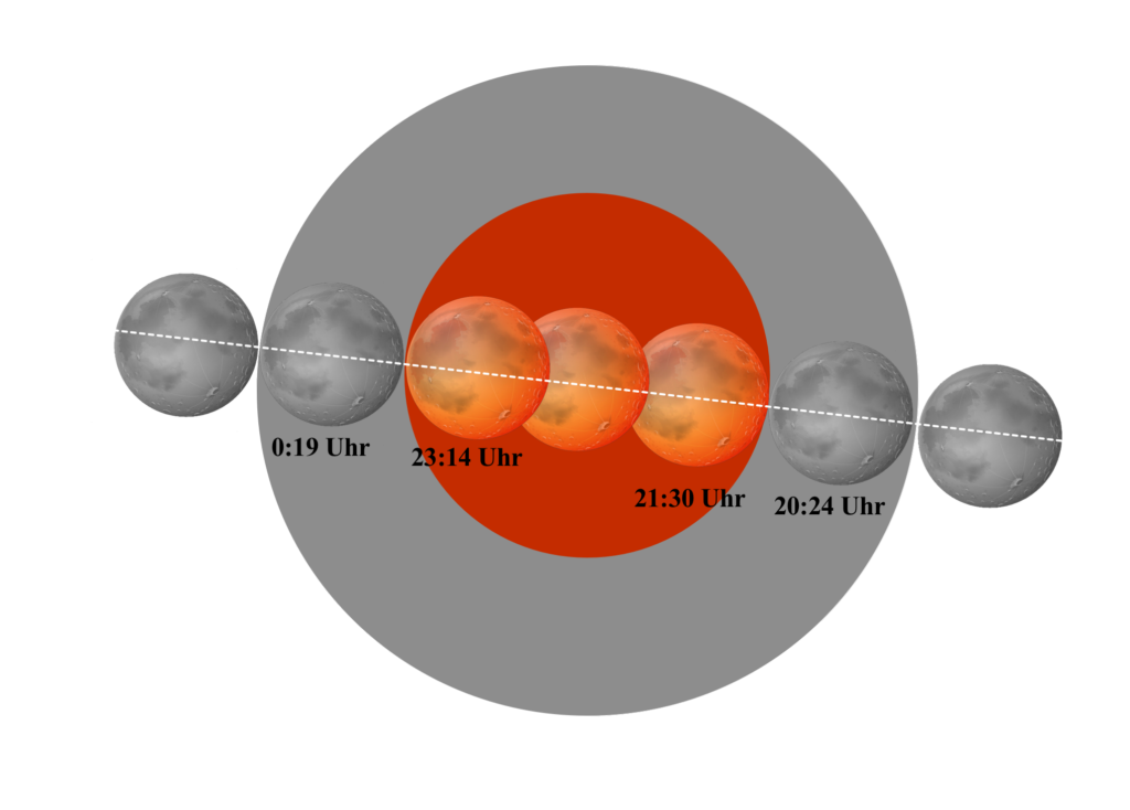 Verlauf der Mondfinsternis 2018